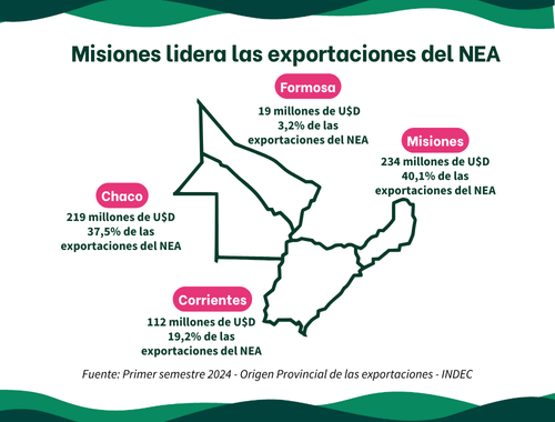 Leia mais sobre o artigo Misiones liderou as exportações do NEA no primeiro semestre de 2024